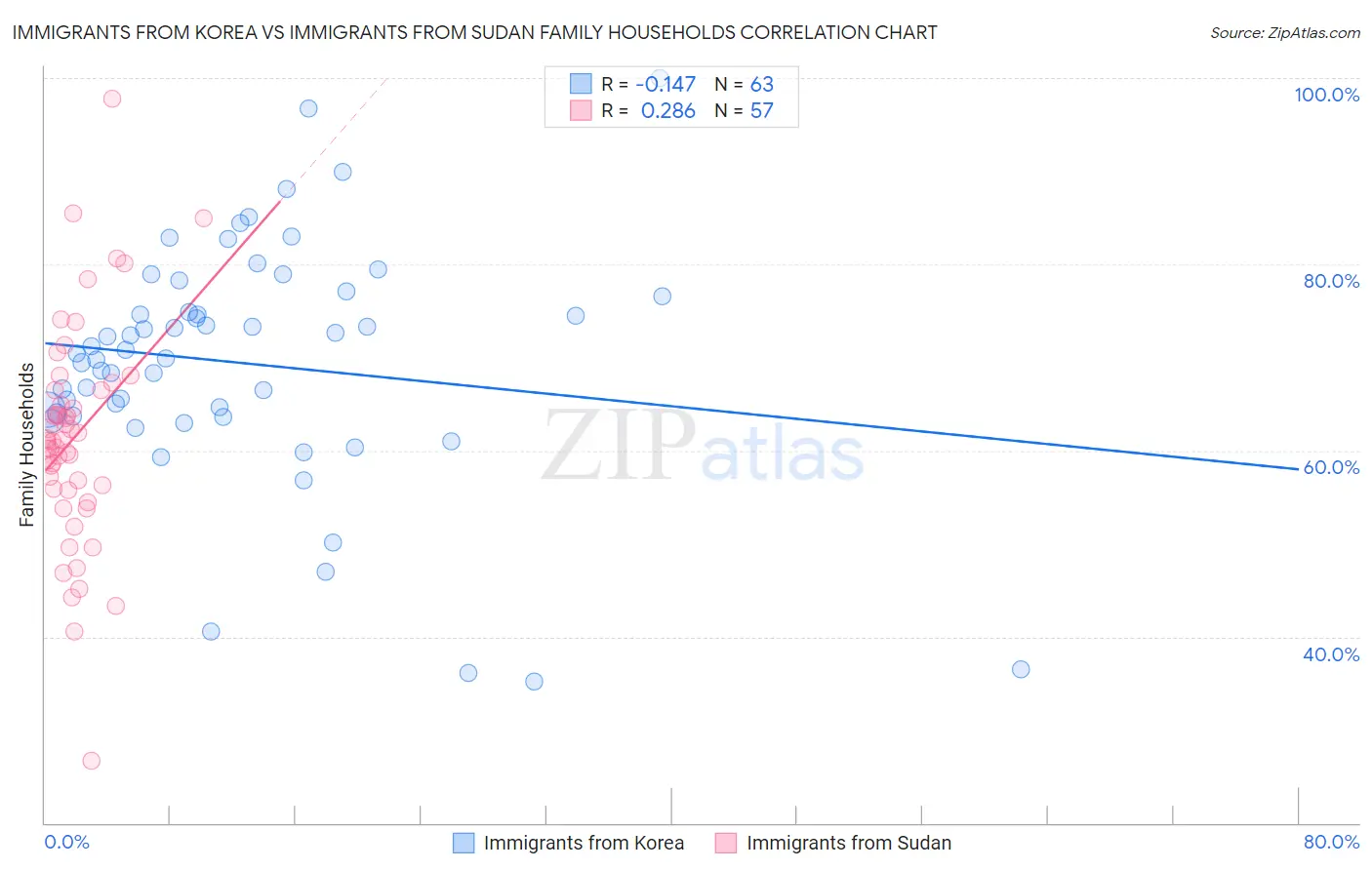 Immigrants from Korea vs Immigrants from Sudan Family Households