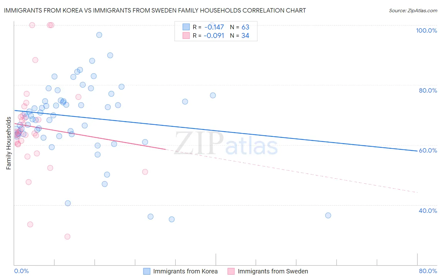 Immigrants from Korea vs Immigrants from Sweden Family Households
