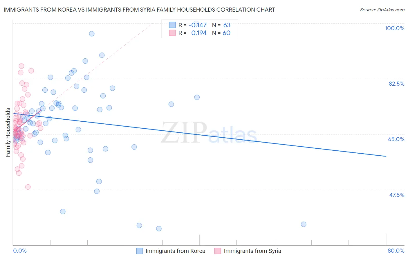 Immigrants from Korea vs Immigrants from Syria Family Households