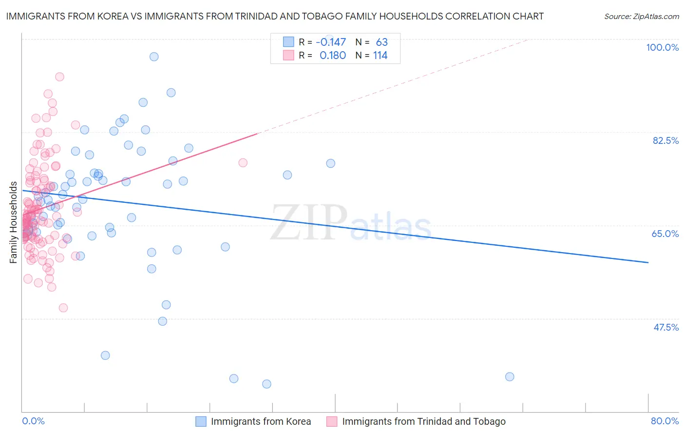 Immigrants from Korea vs Immigrants from Trinidad and Tobago Family Households
