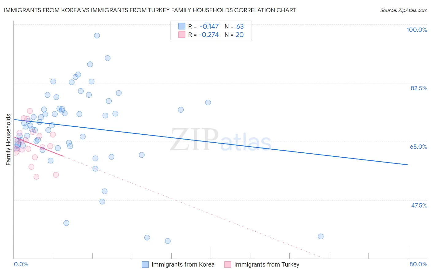 Immigrants from Korea vs Immigrants from Turkey Family Households