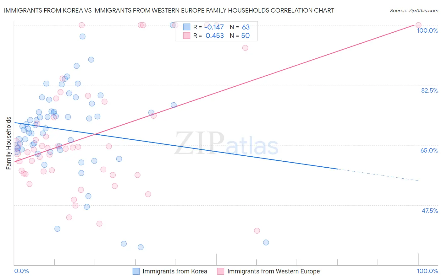 Immigrants from Korea vs Immigrants from Western Europe Family Households