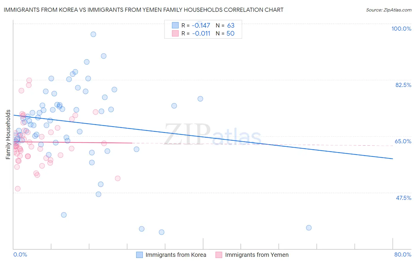 Immigrants from Korea vs Immigrants from Yemen Family Households