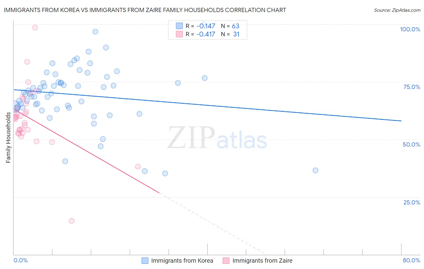 Immigrants from Korea vs Immigrants from Zaire Family Households