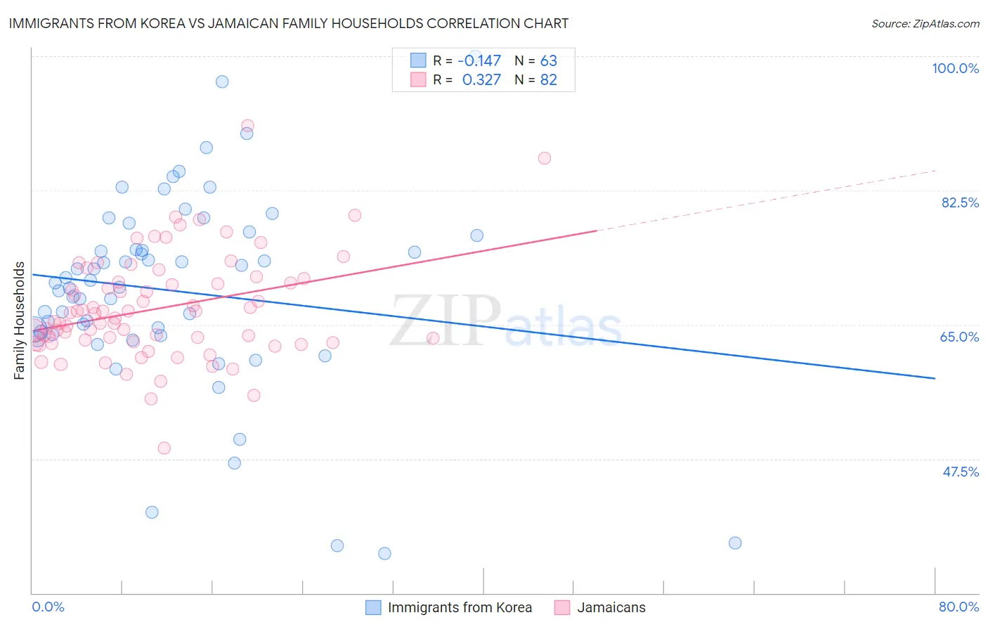 Immigrants from Korea vs Jamaican Family Households