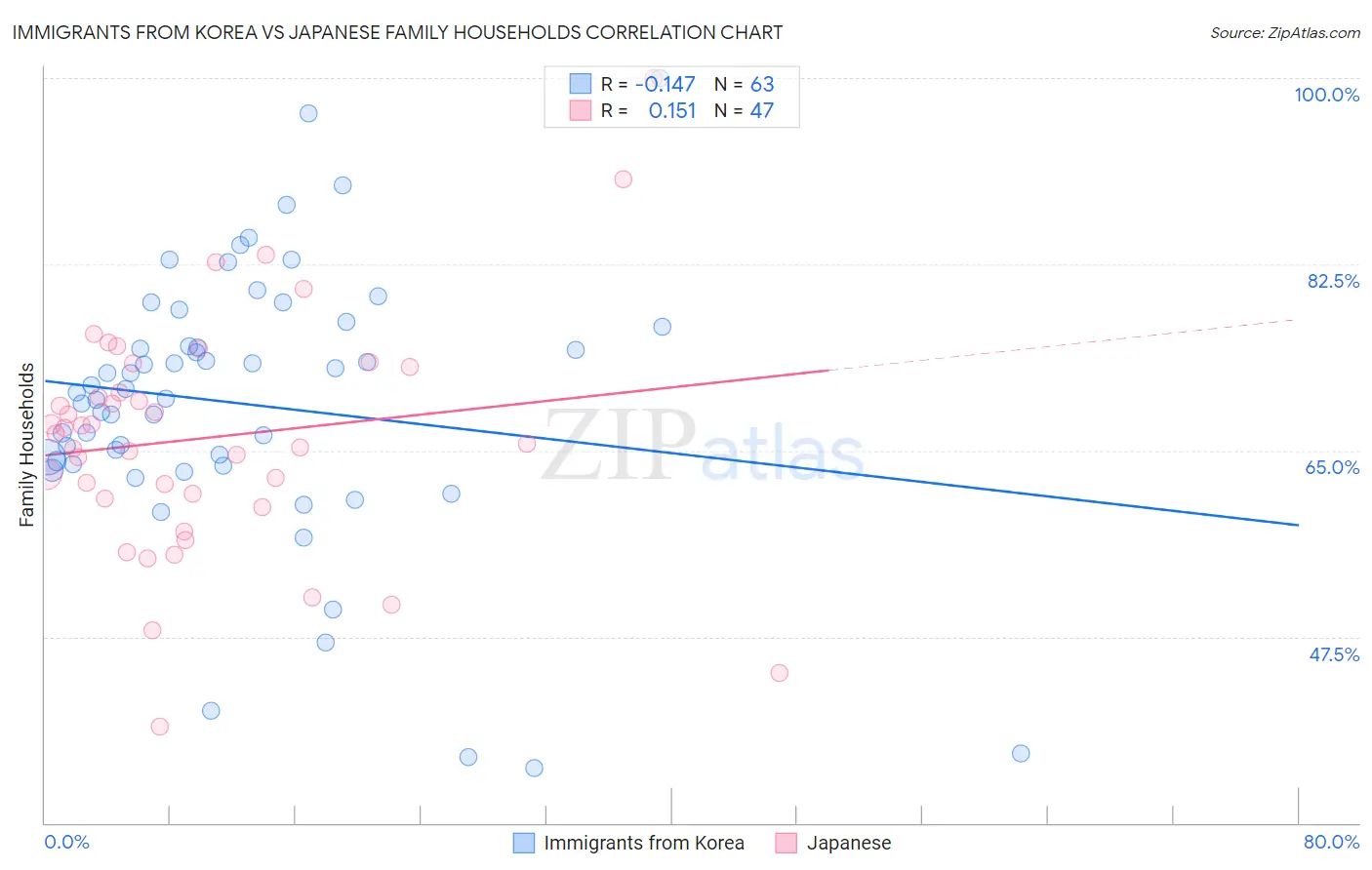 Immigrants from Korea vs Japanese Family Households