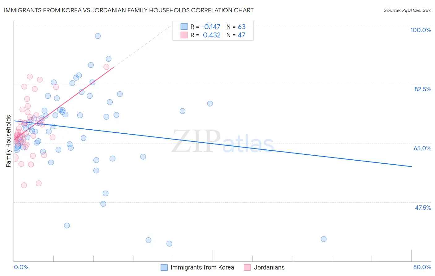 Immigrants from Korea vs Jordanian Family Households