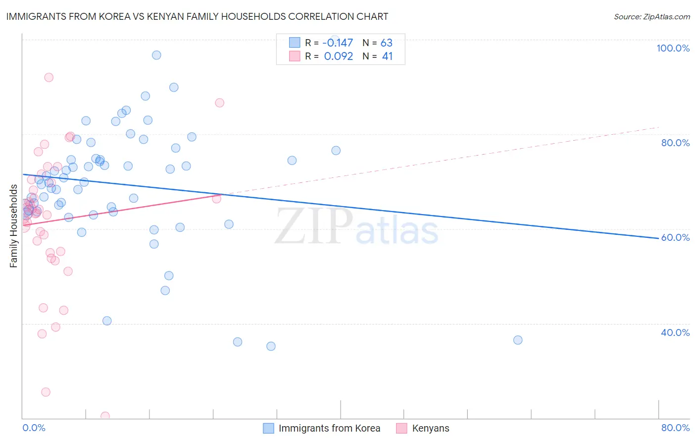 Immigrants from Korea vs Kenyan Family Households