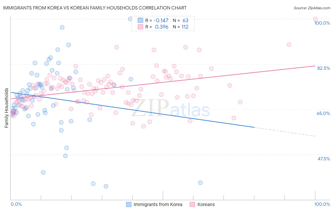 Immigrants from Korea vs Korean Family Households