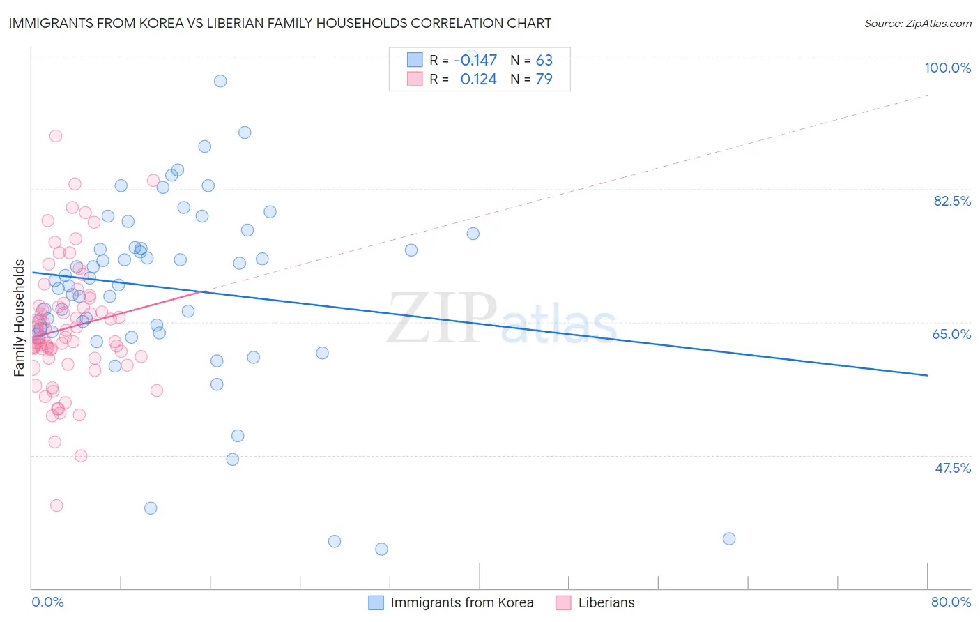 Immigrants from Korea vs Liberian Family Households