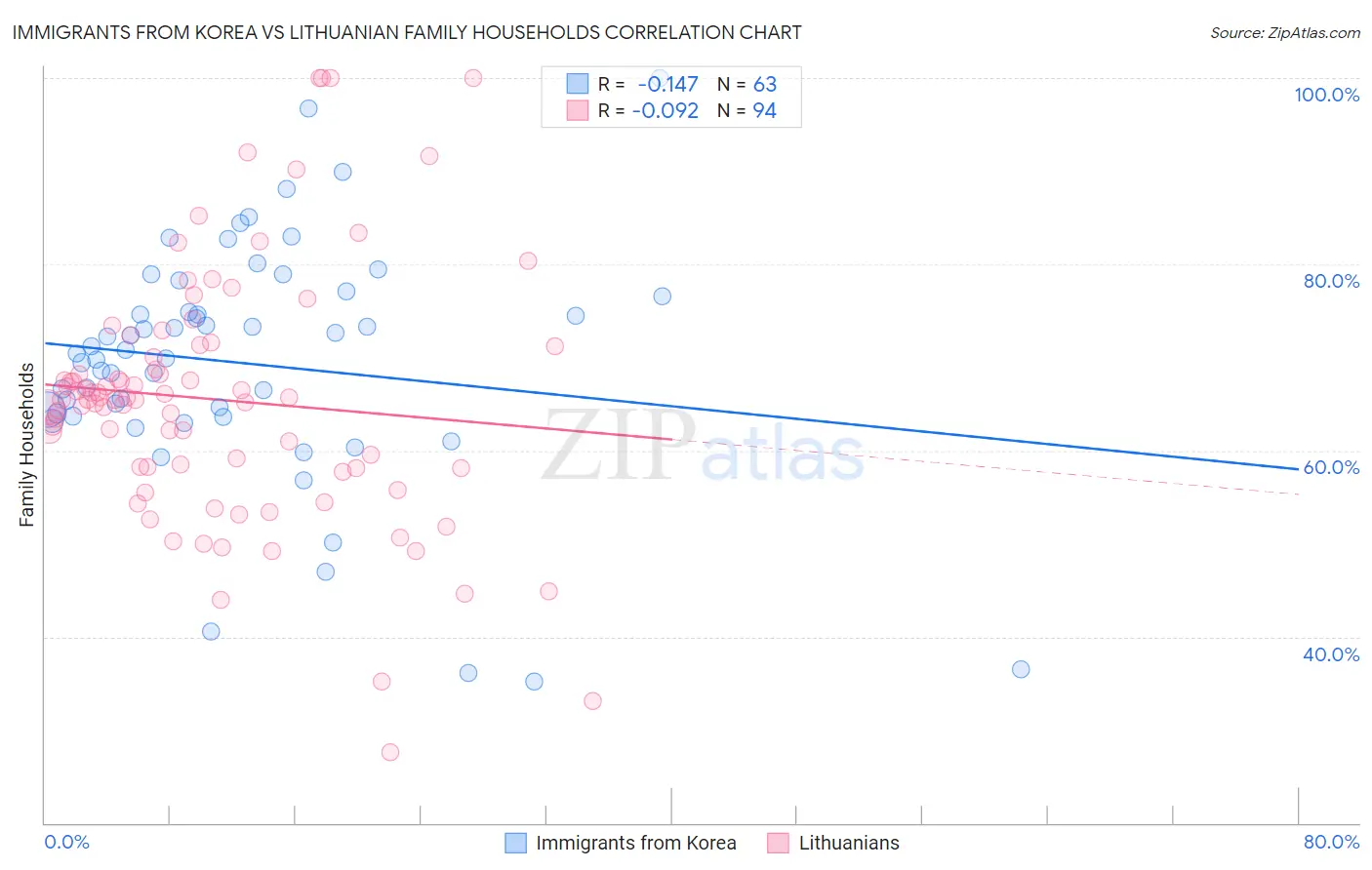 Immigrants from Korea vs Lithuanian Family Households
