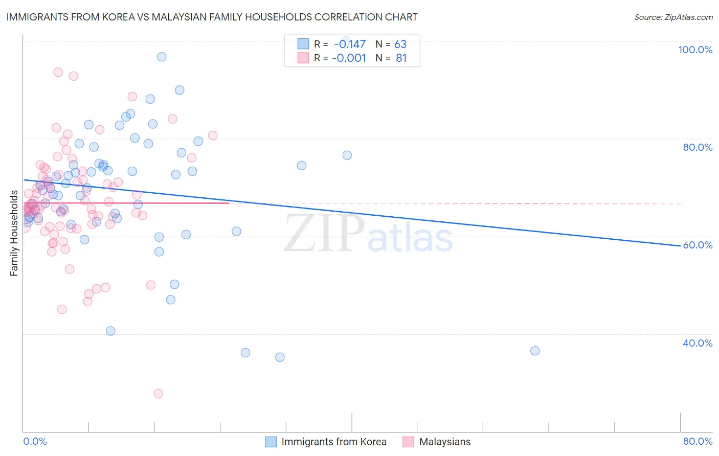 Immigrants from Korea vs Malaysian Family Households