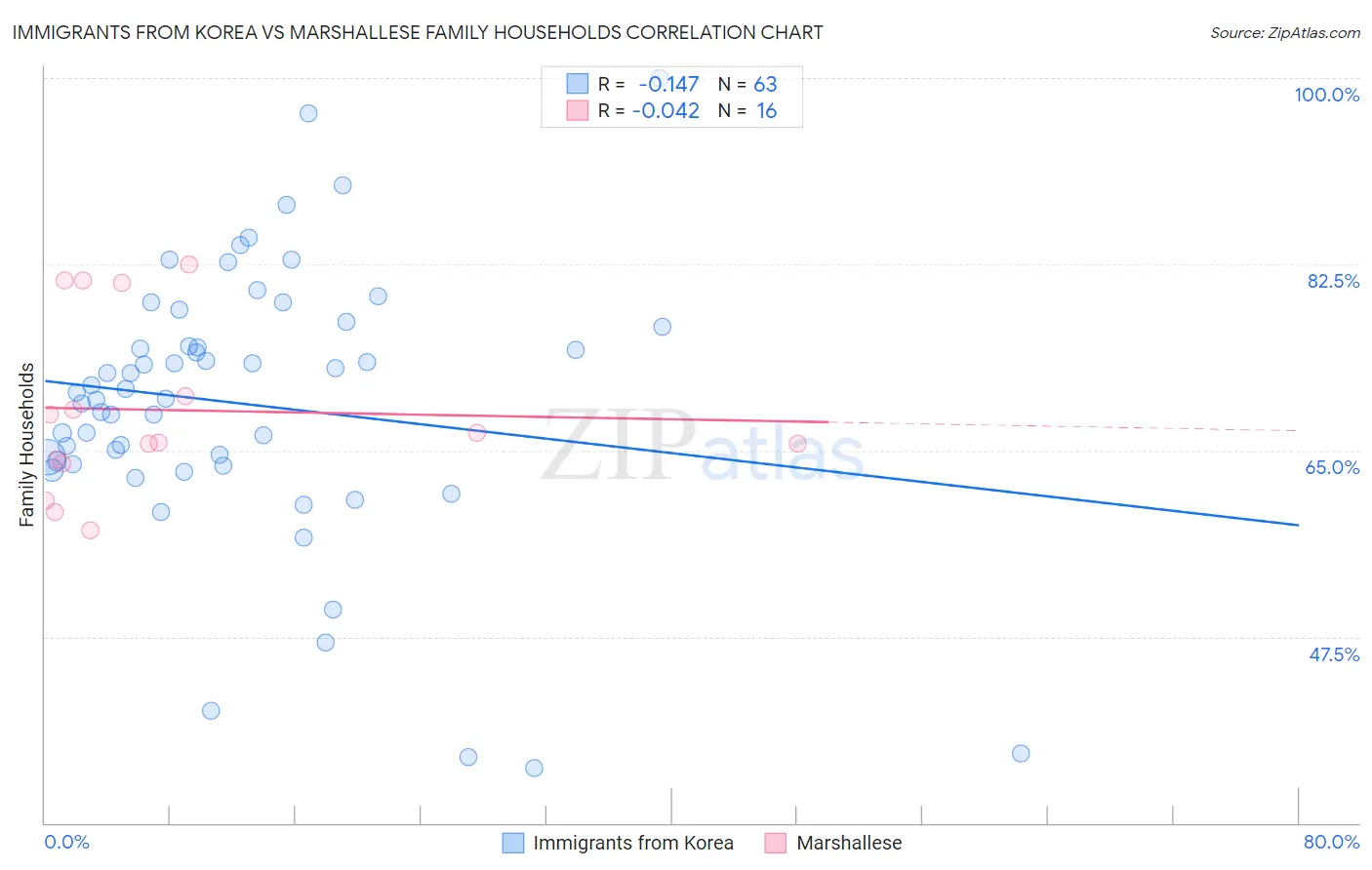 Immigrants from Korea vs Marshallese Family Households
