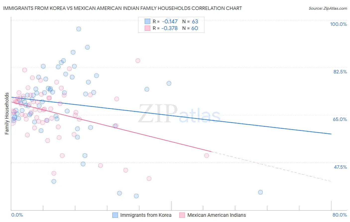Immigrants from Korea vs Mexican American Indian Family Households