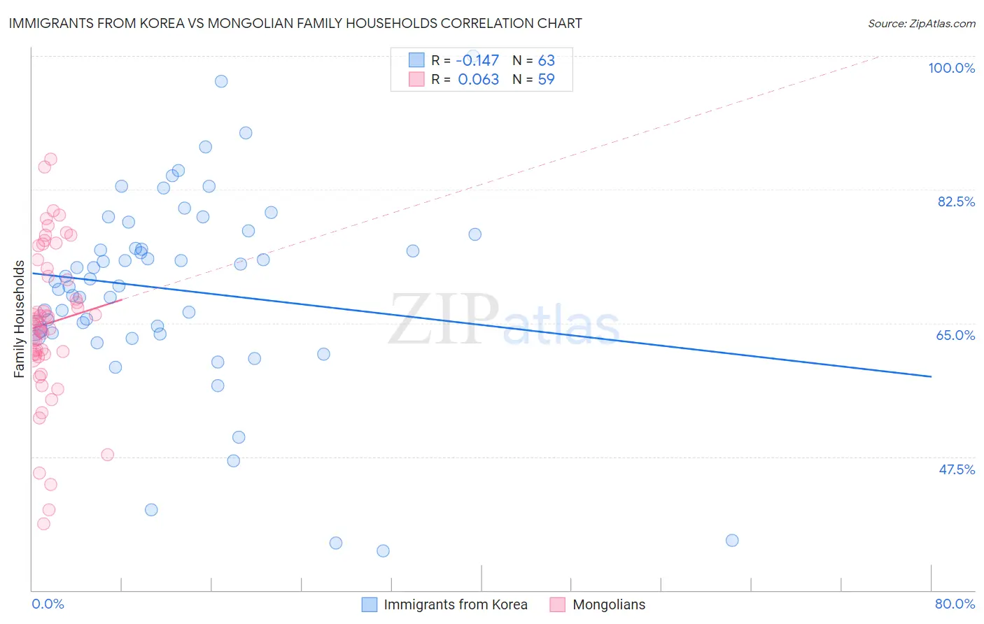 Immigrants from Korea vs Mongolian Family Households