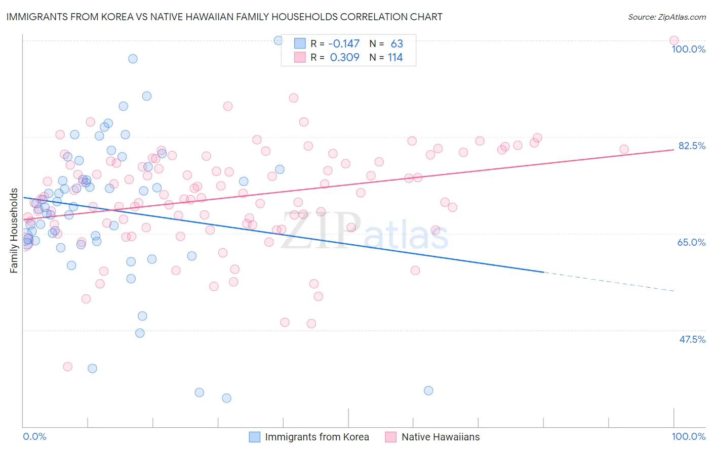 Immigrants from Korea vs Native Hawaiian Family Households
