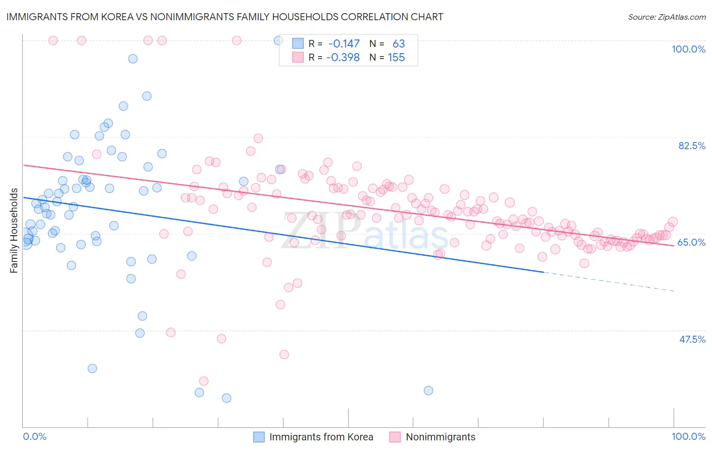 Immigrants from Korea vs Nonimmigrants Family Households