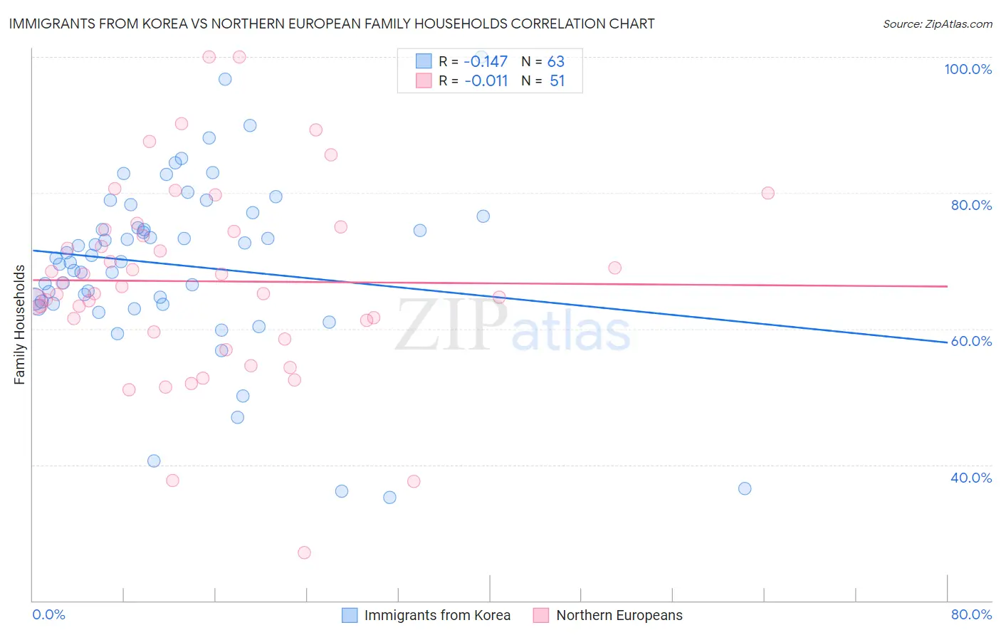 Immigrants from Korea vs Northern European Family Households