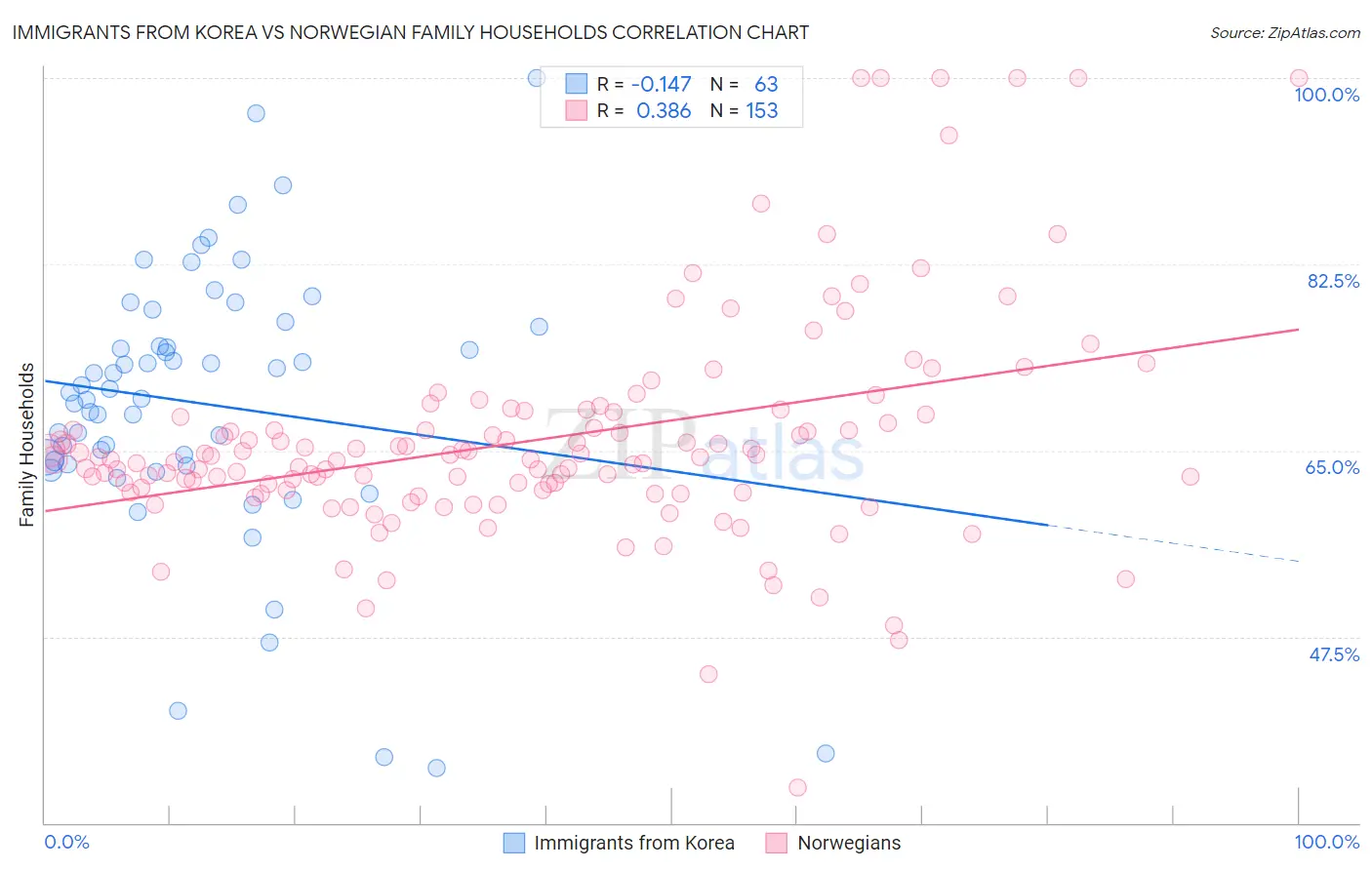 Immigrants from Korea vs Norwegian Family Households