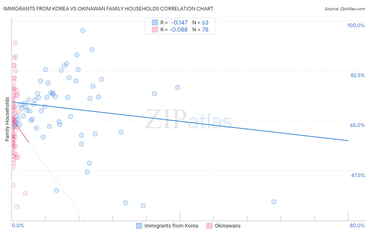 Immigrants from Korea vs Okinawan Family Households