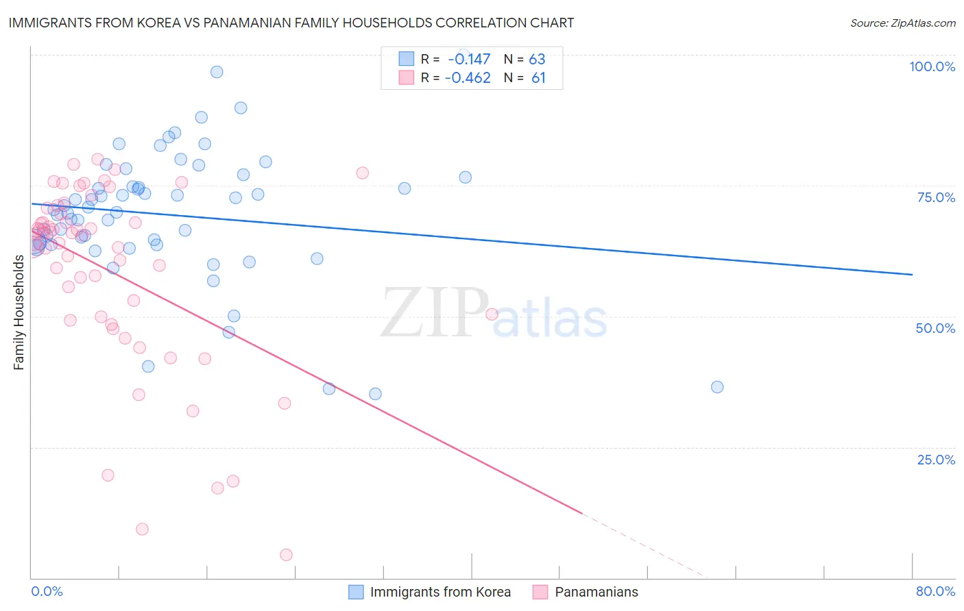 Immigrants from Korea vs Panamanian Family Households