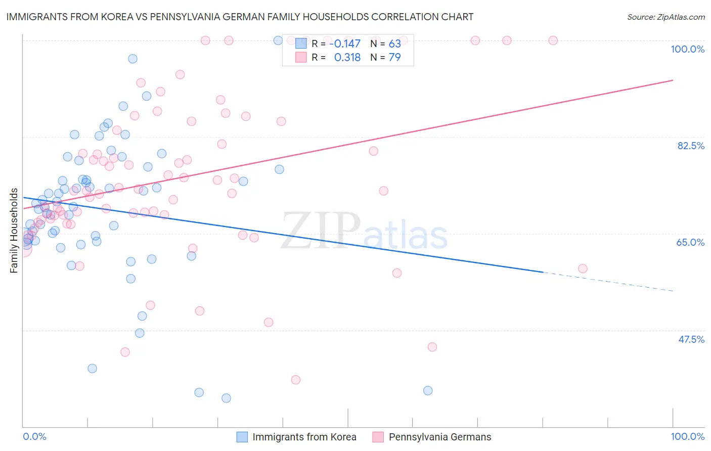 Immigrants from Korea vs Pennsylvania German Family Households