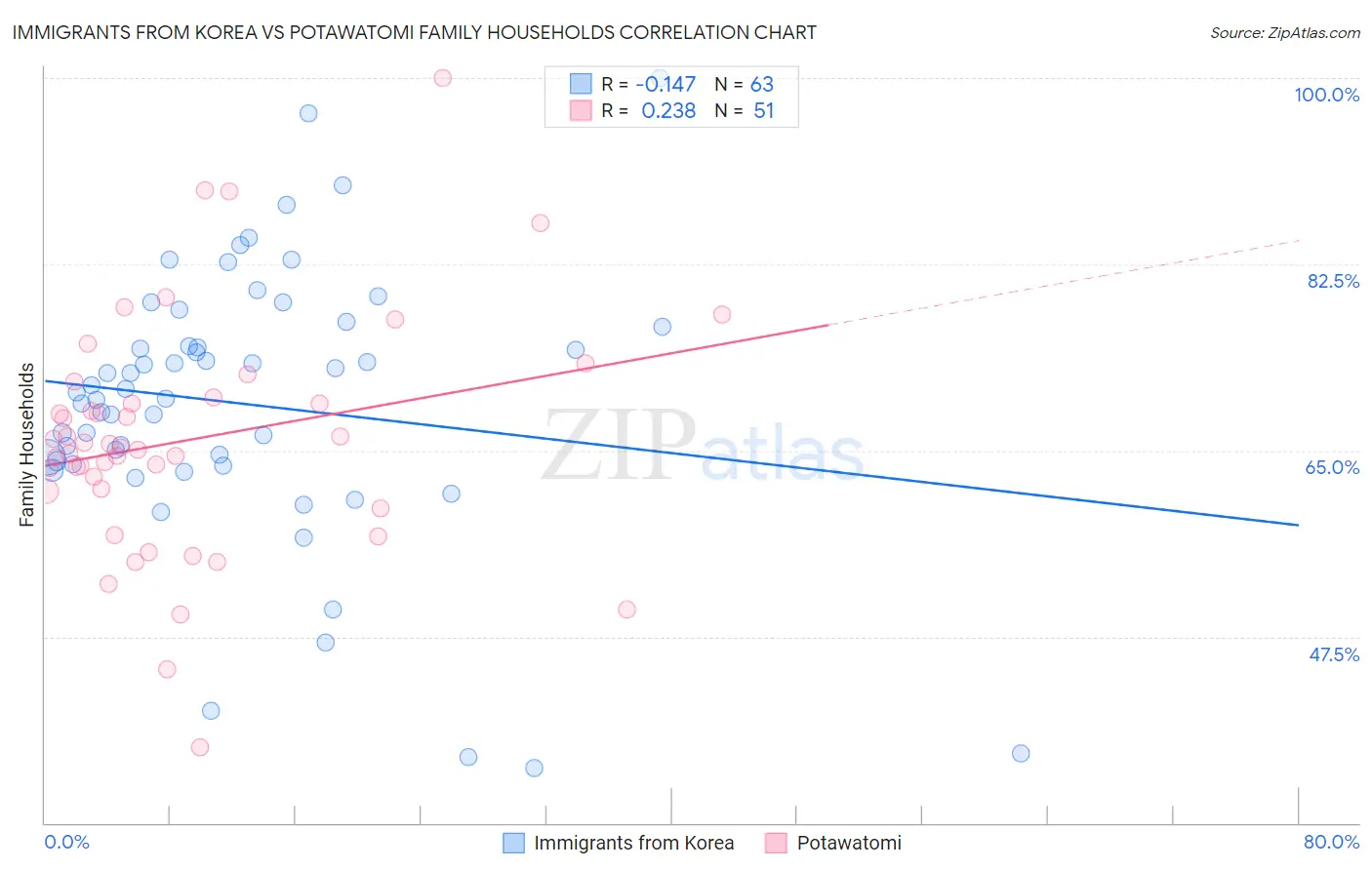 Immigrants from Korea vs Potawatomi Family Households
