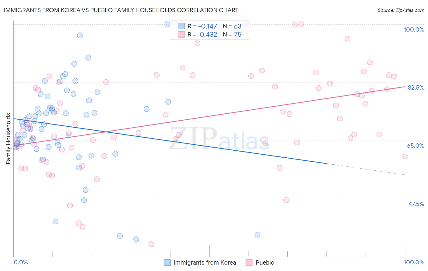 Immigrants from Korea vs Pueblo Family Households