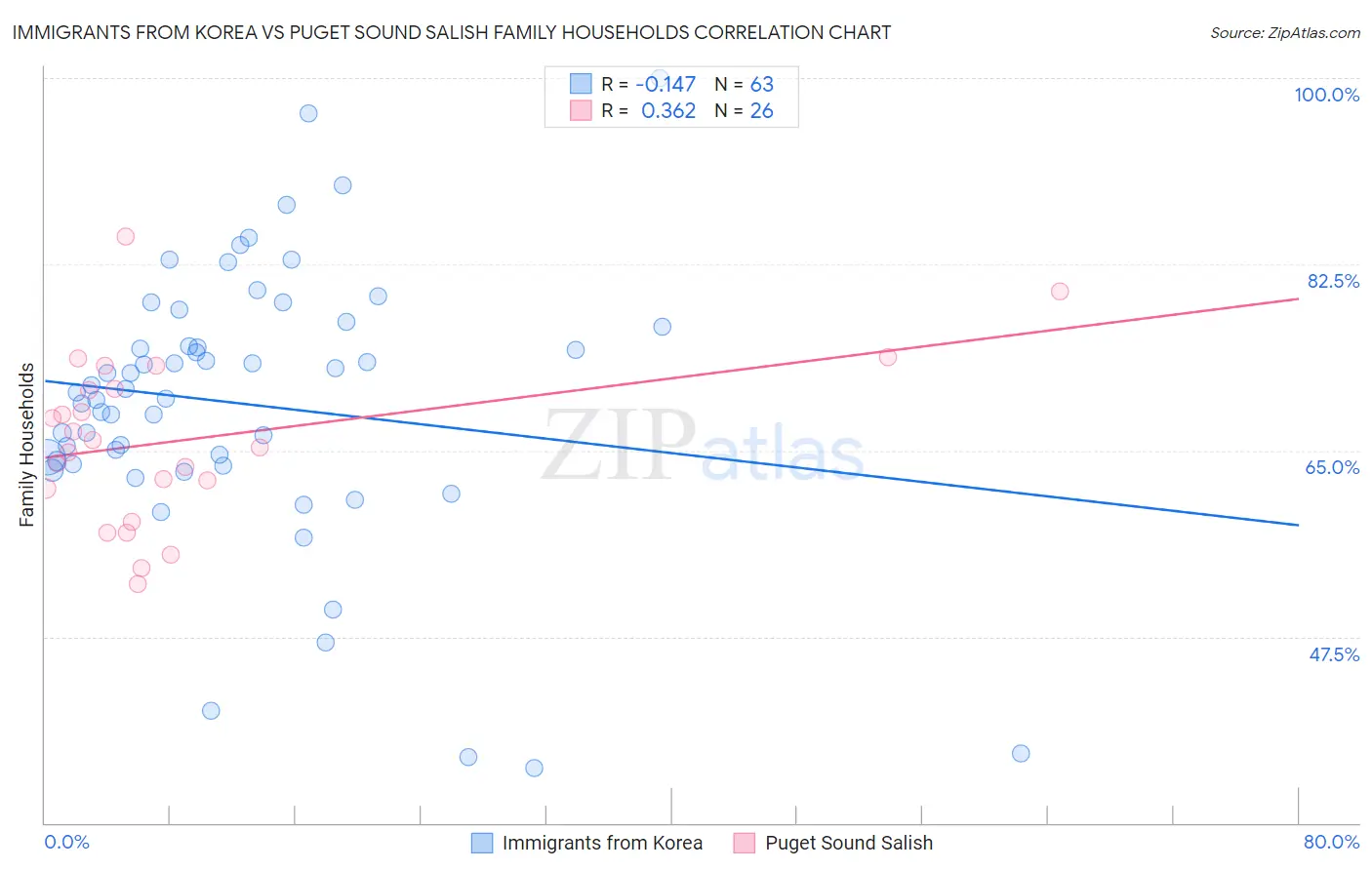 Immigrants from Korea vs Puget Sound Salish Family Households