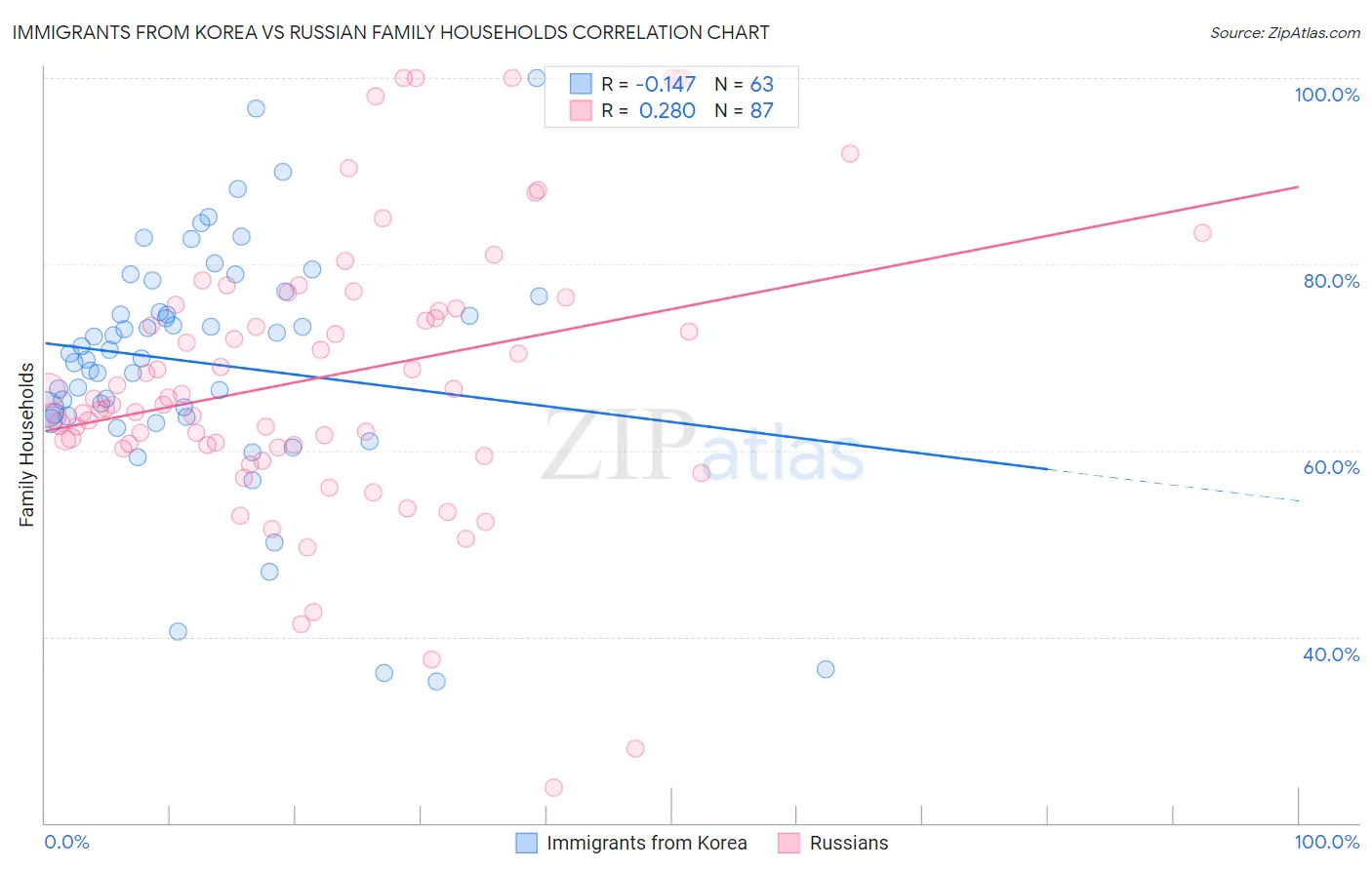 Immigrants from Korea vs Russian Family Households