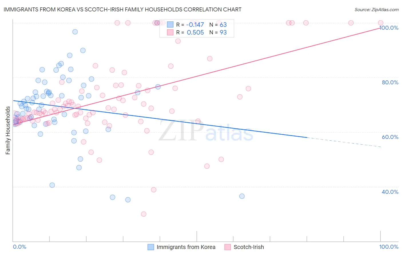 Immigrants from Korea vs Scotch-Irish Family Households