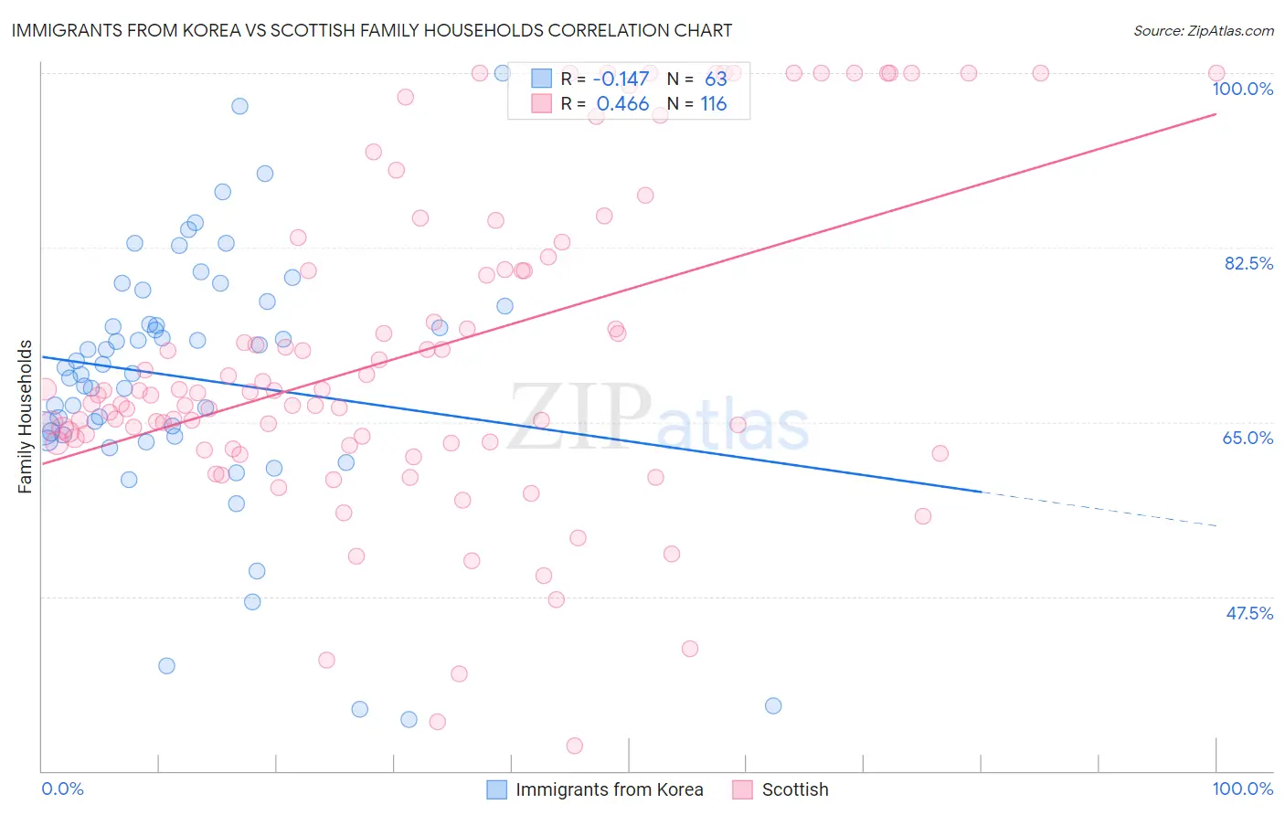 Immigrants from Korea vs Scottish Family Households