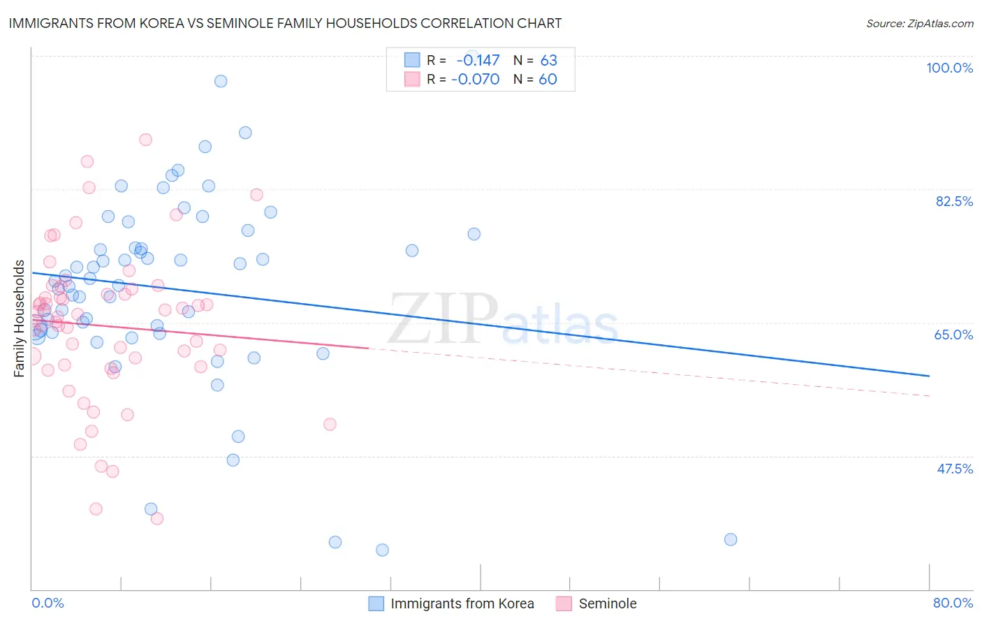 Immigrants from Korea vs Seminole Family Households