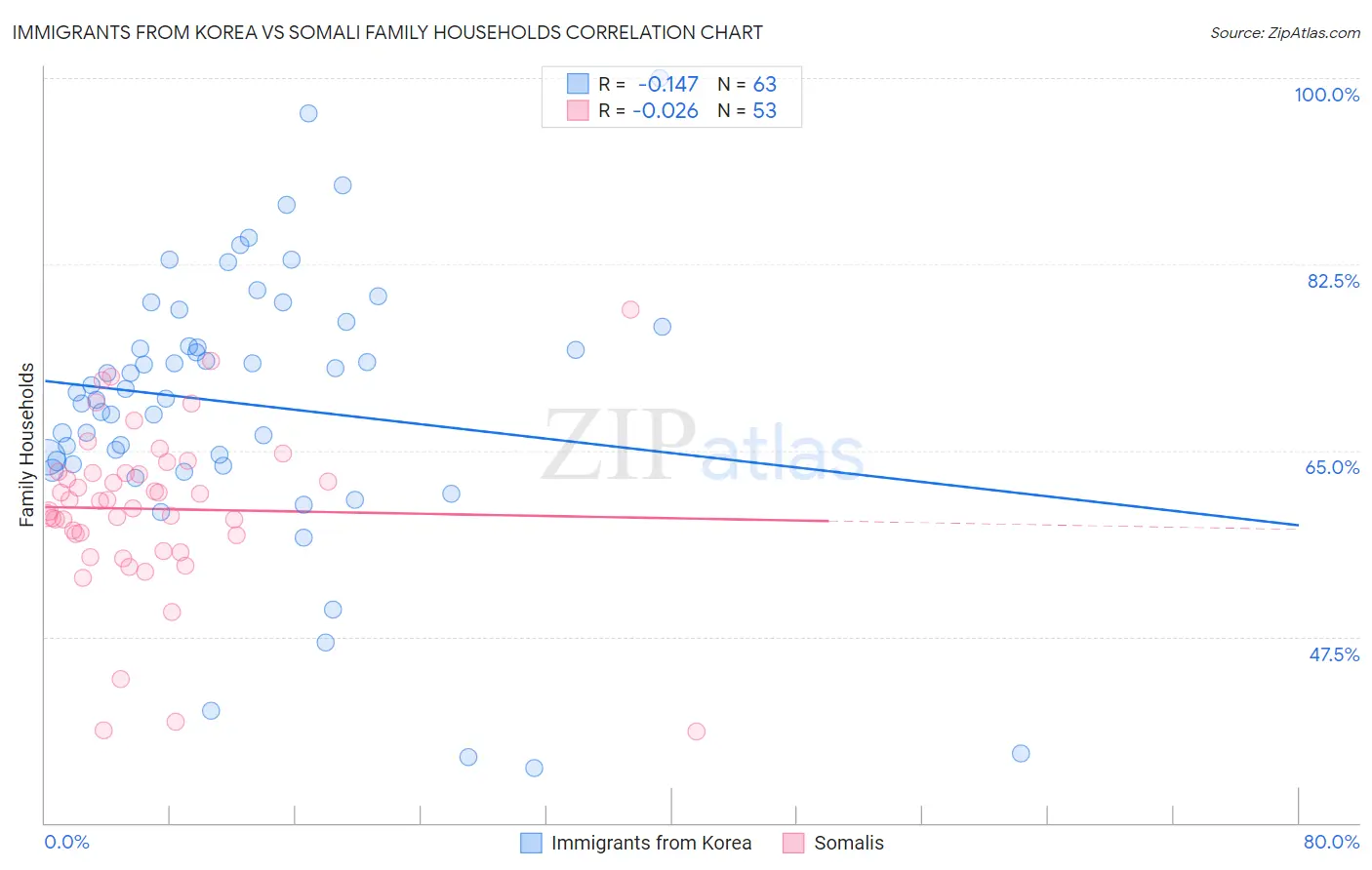 Immigrants from Korea vs Somali Family Households