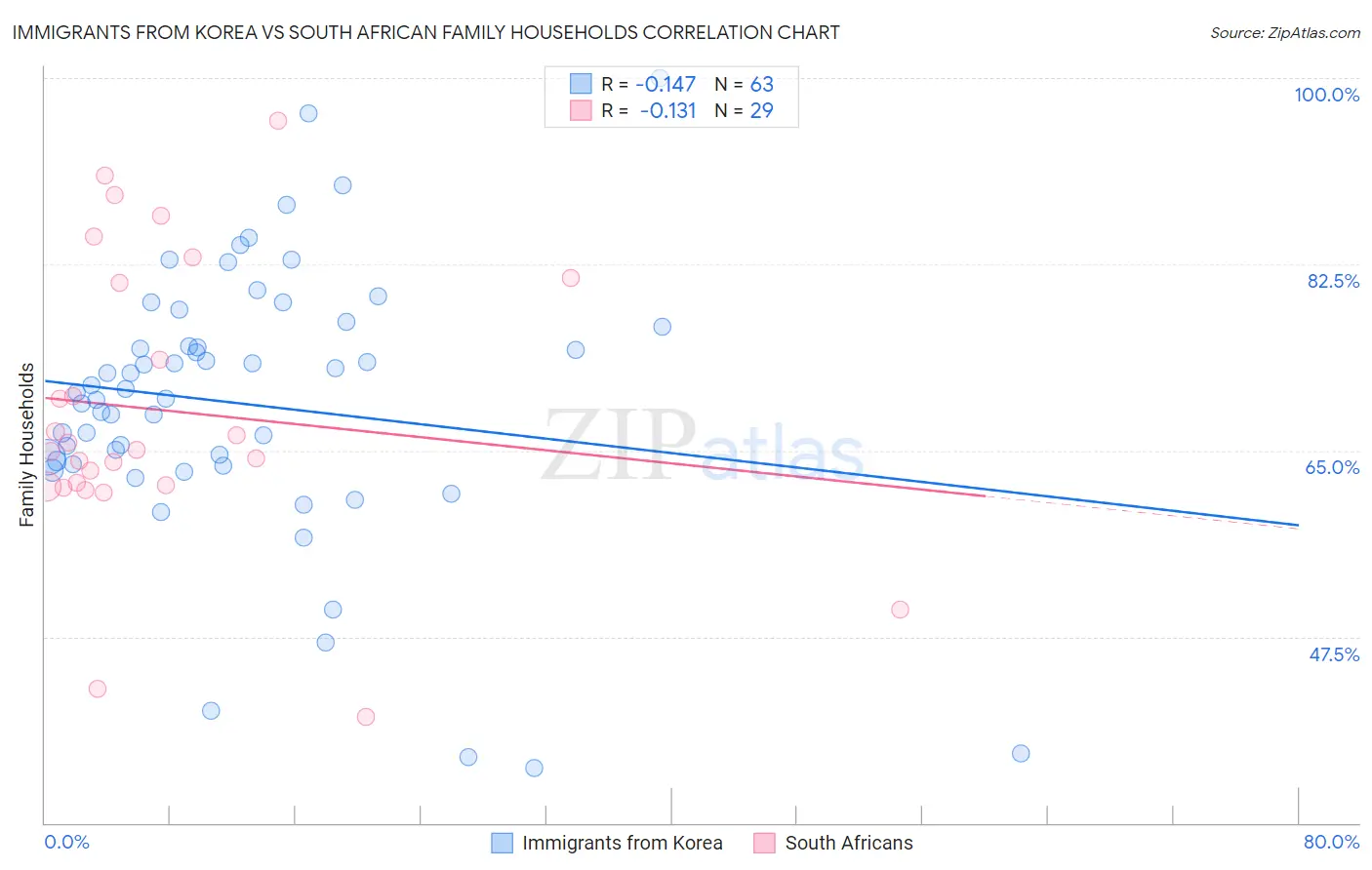 Immigrants from Korea vs South African Family Households