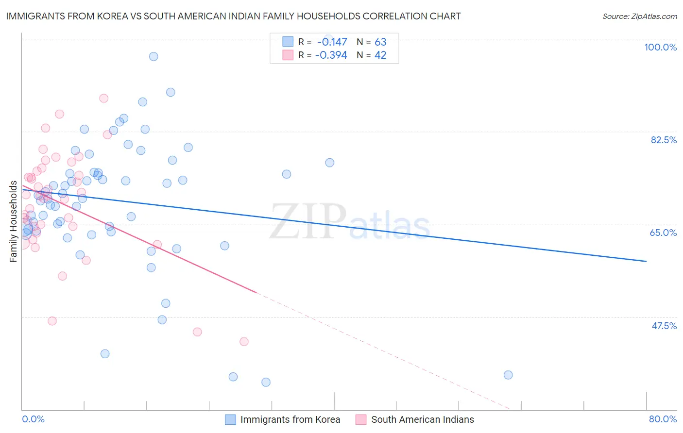 Immigrants from Korea vs South American Indian Family Households