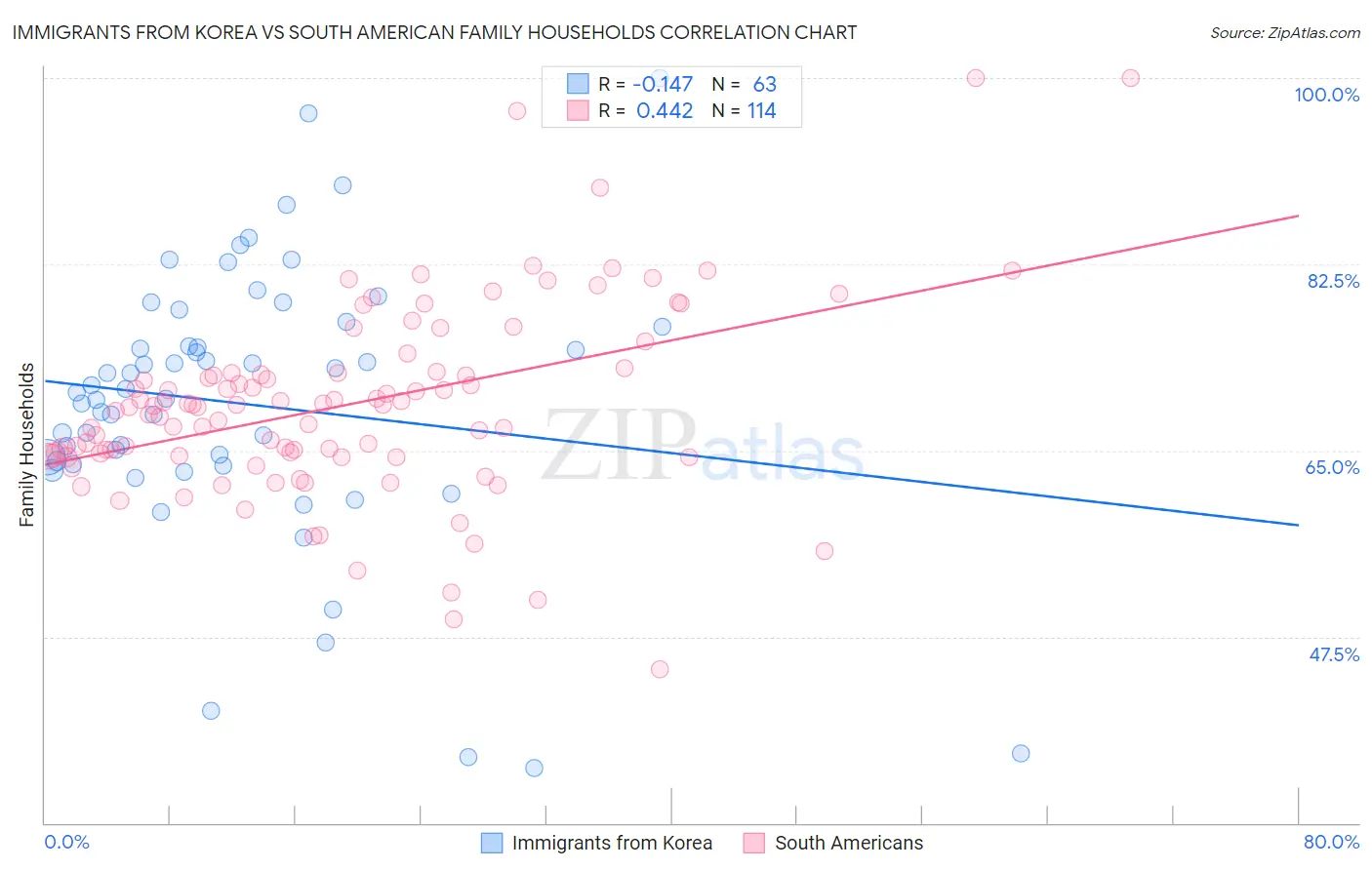 Immigrants from Korea vs South American Family Households