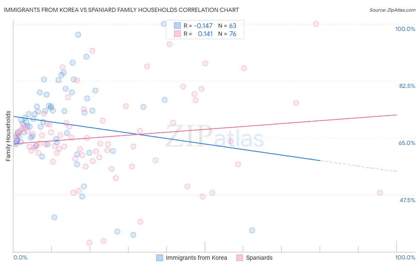 Immigrants from Korea vs Spaniard Family Households