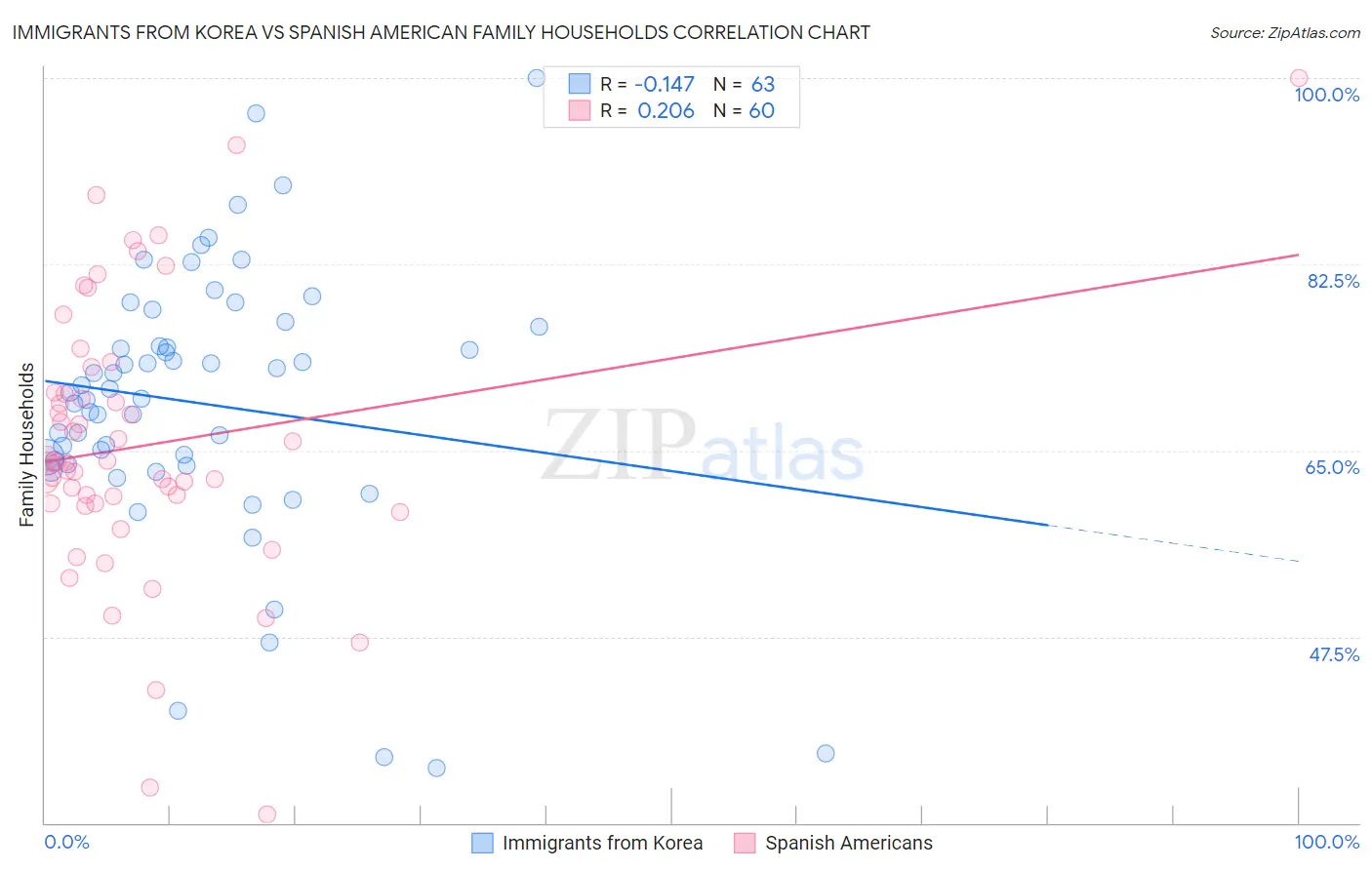 Immigrants from Korea vs Spanish American Family Households