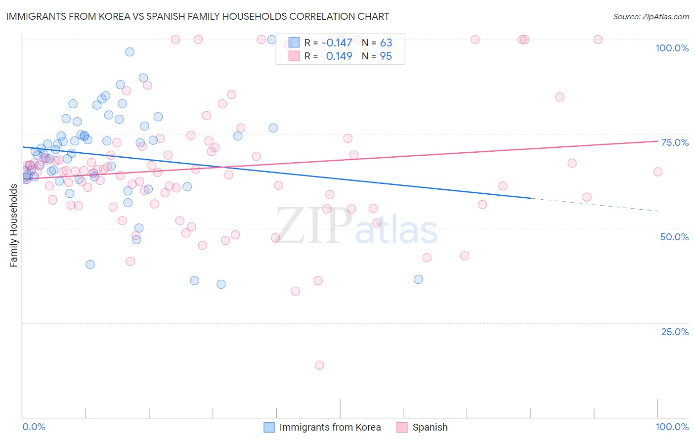 Immigrants from Korea vs Spanish Family Households