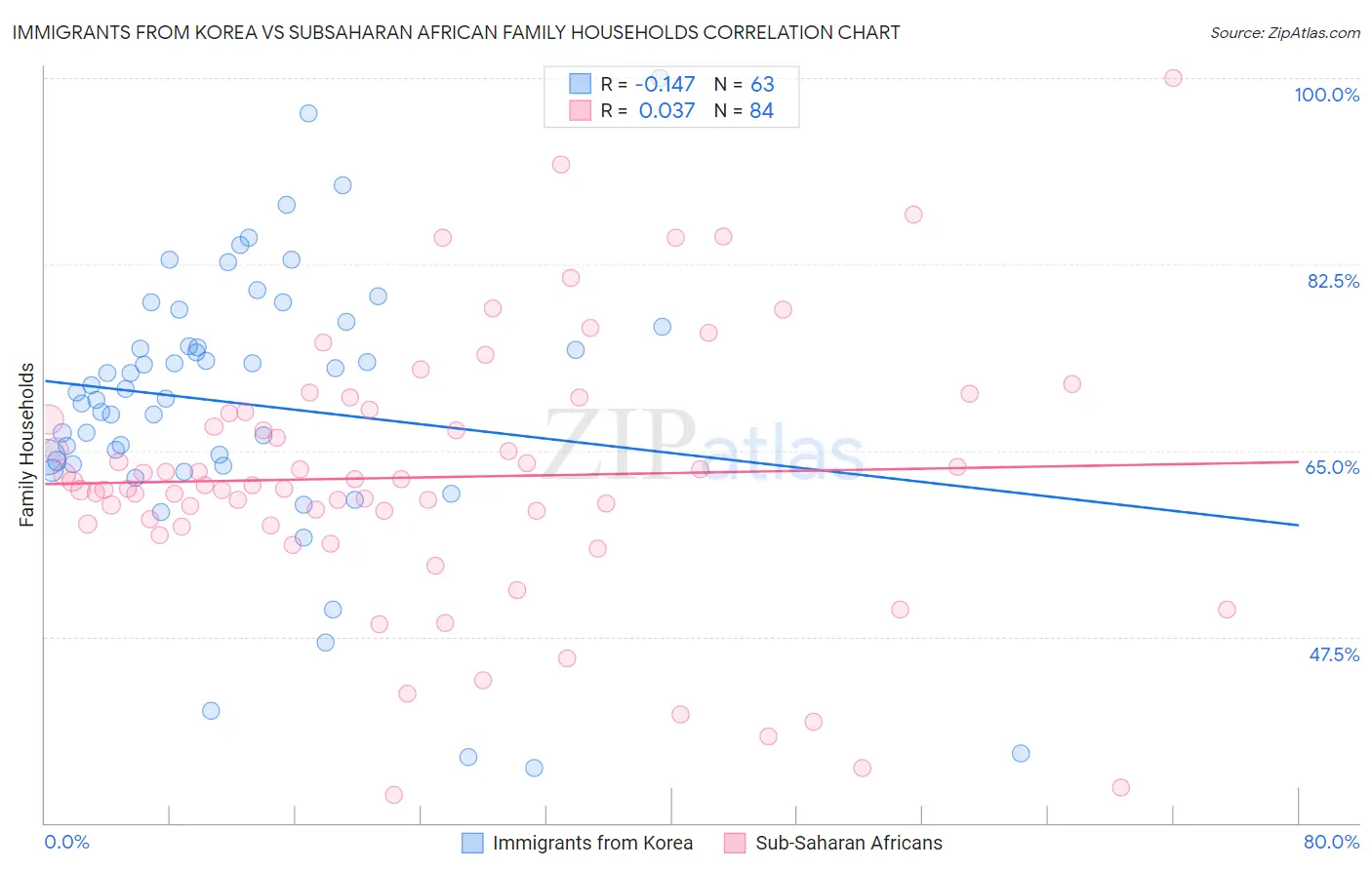 Immigrants from Korea vs Subsaharan African Family Households