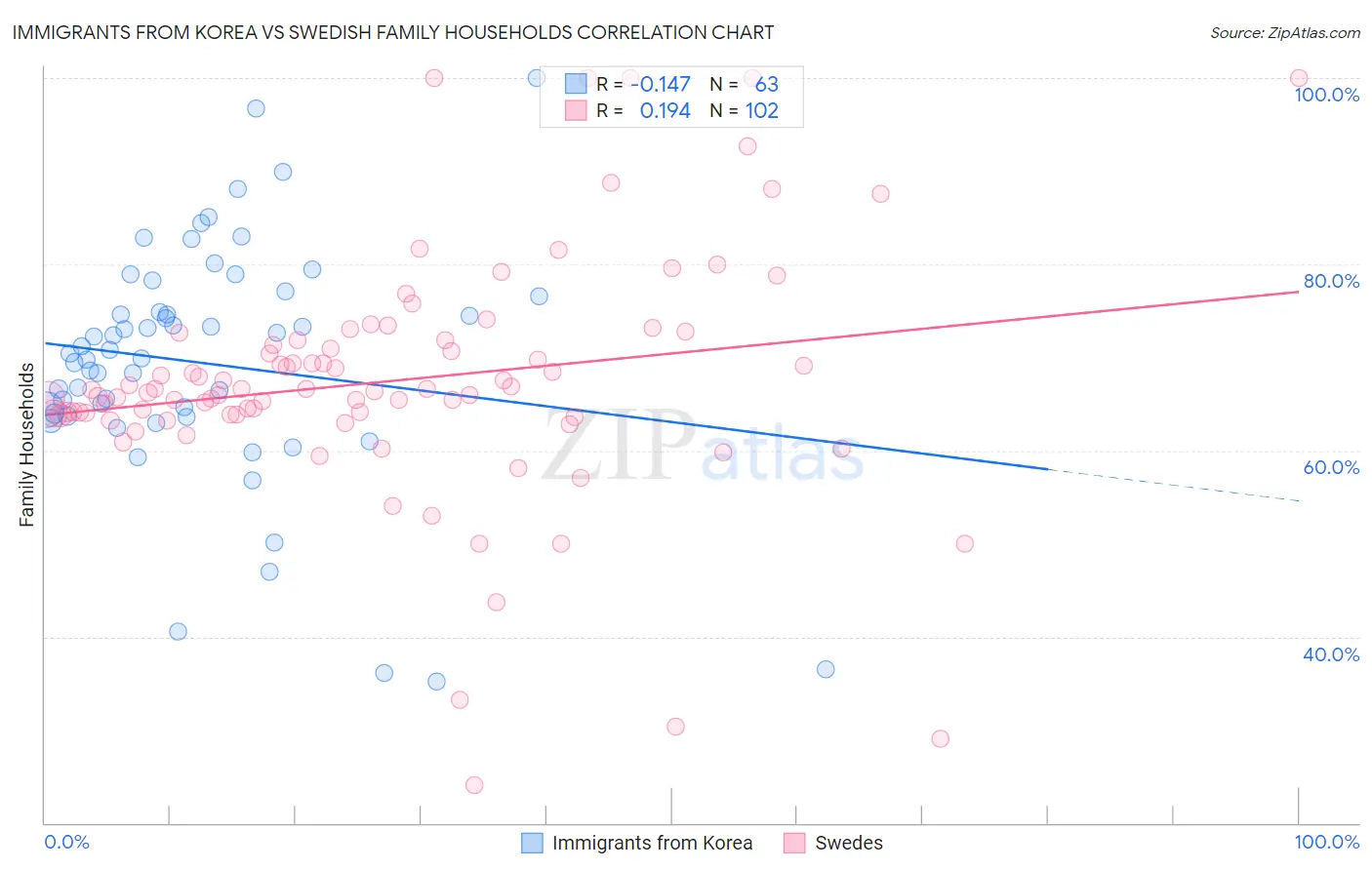 Immigrants from Korea vs Swedish Family Households