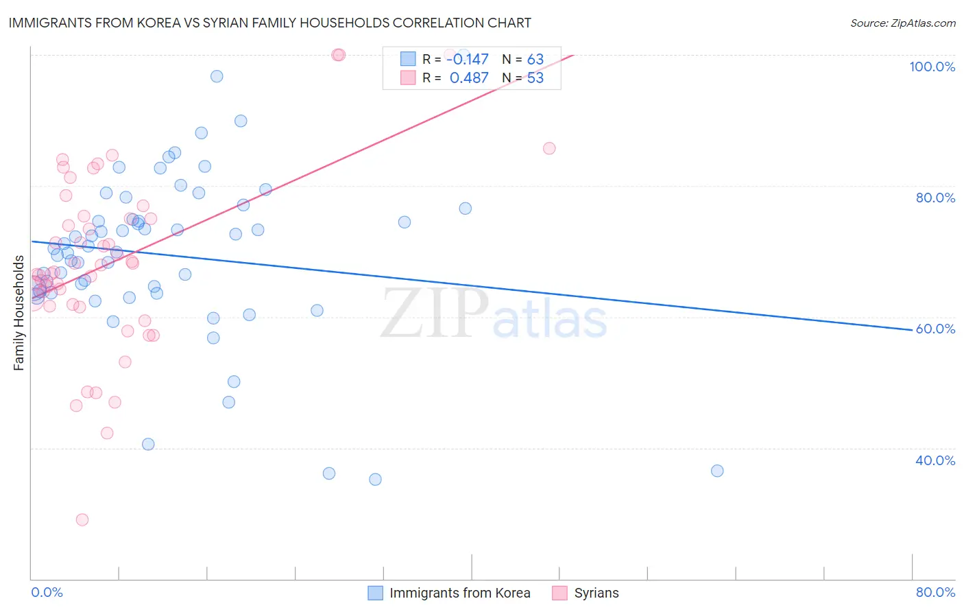 Immigrants from Korea vs Syrian Family Households