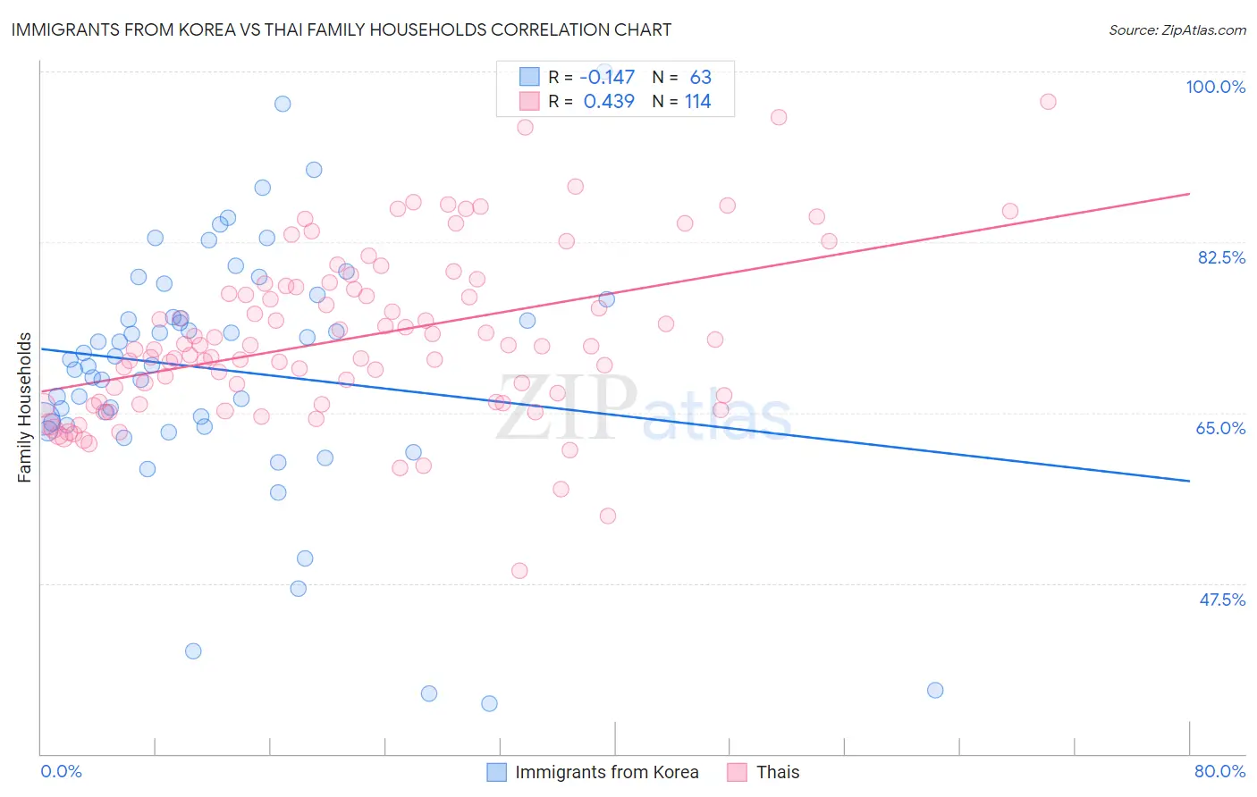 Immigrants from Korea vs Thai Family Households