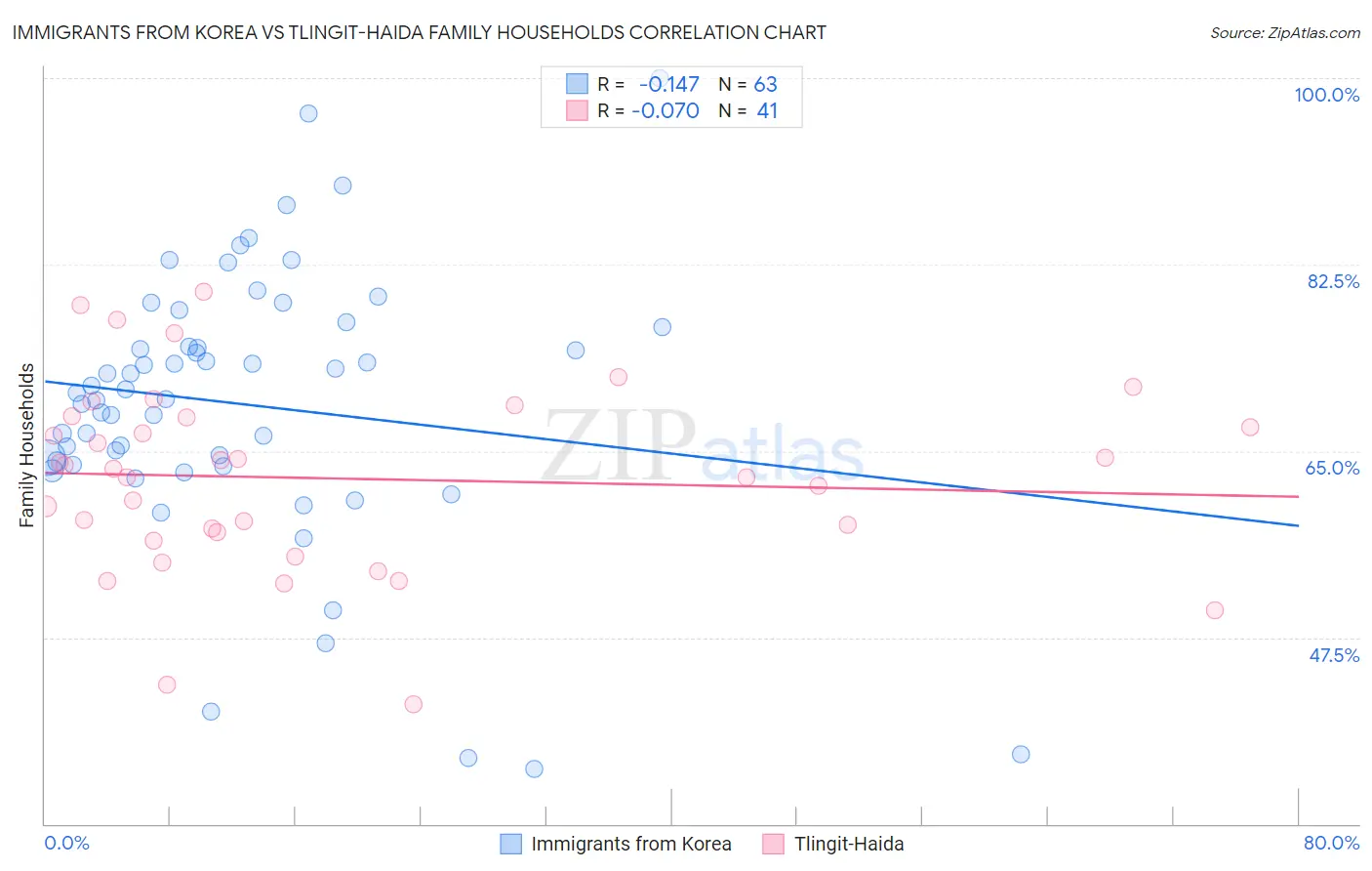 Immigrants from Korea vs Tlingit-Haida Family Households