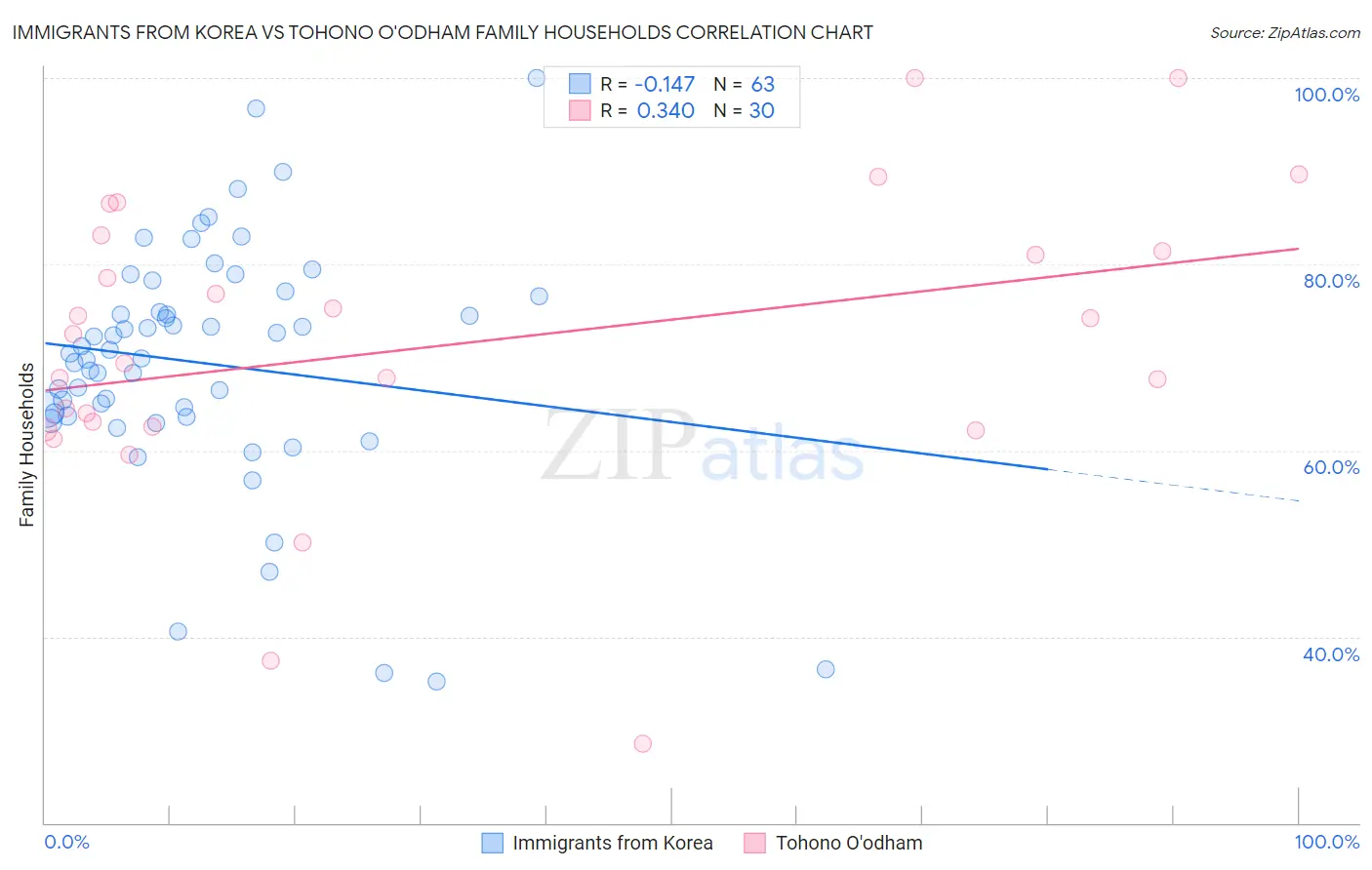 Immigrants from Korea vs Tohono O'odham Family Households