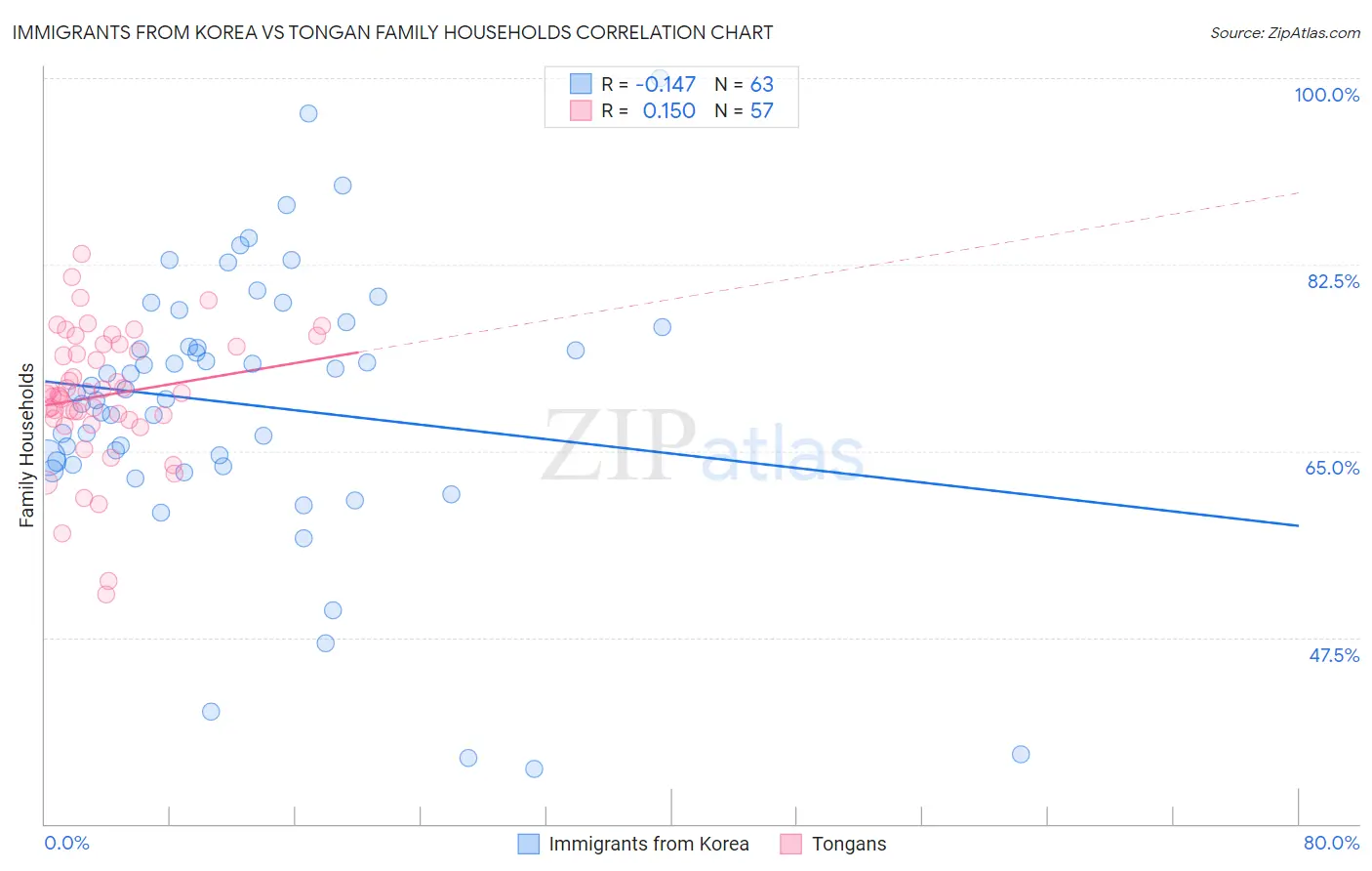 Immigrants from Korea vs Tongan Family Households