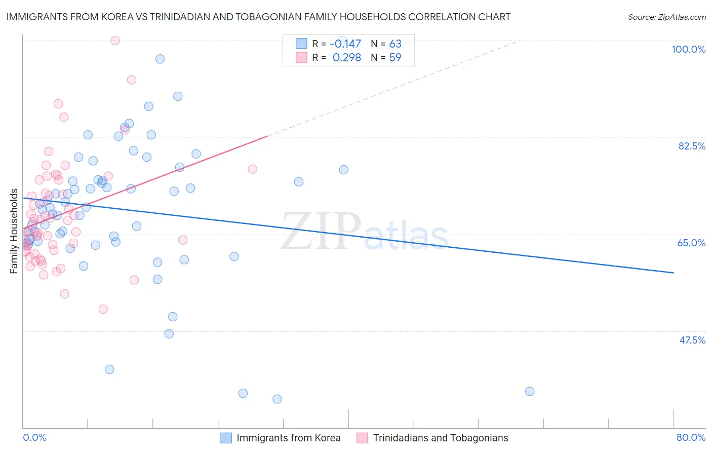 Immigrants from Korea vs Trinidadian and Tobagonian Family Households