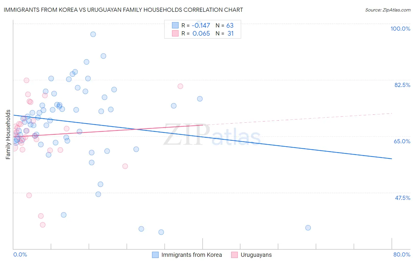 Immigrants from Korea vs Uruguayan Family Households