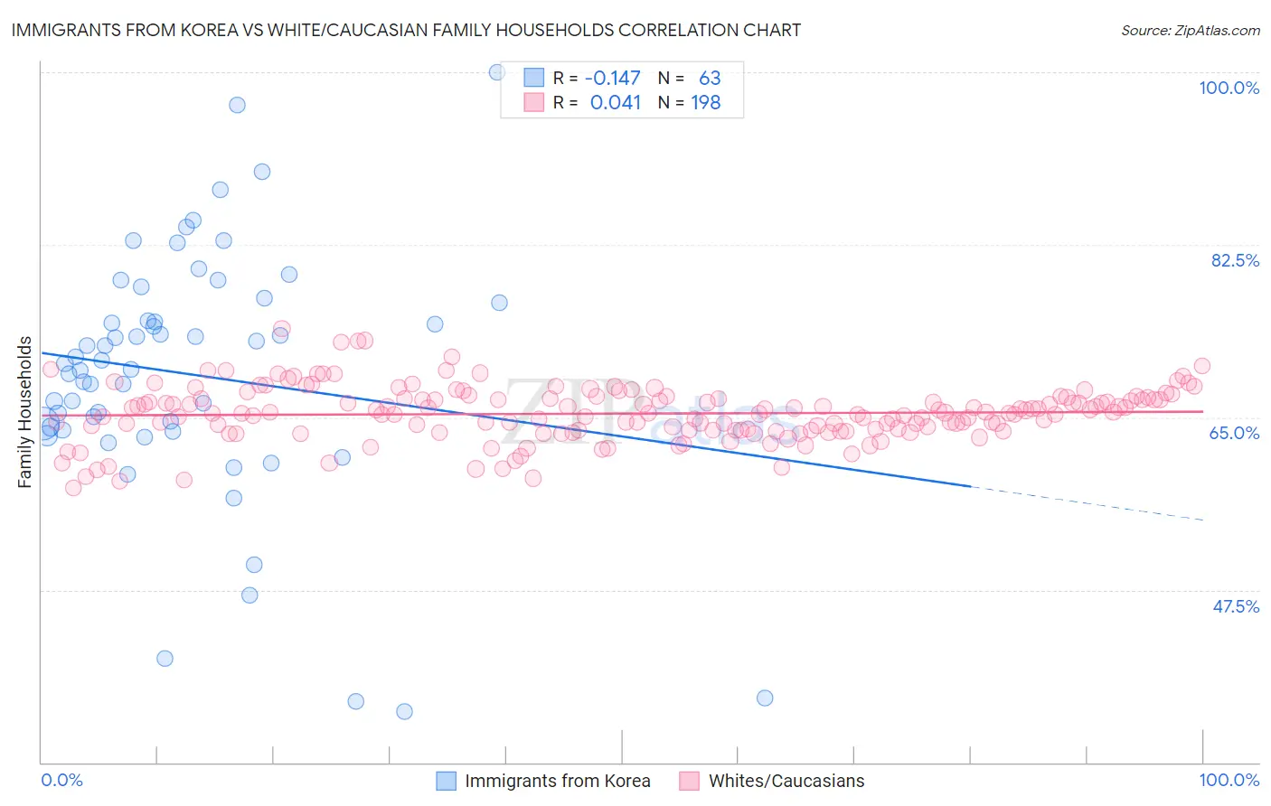 Immigrants from Korea vs White/Caucasian Family Households